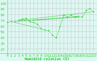 Courbe de l'humidit relative pour Koesching
