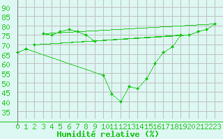 Courbe de l'humidit relative pour Saint-Jean-de-Vedas (34)