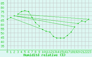 Courbe de l'humidit relative pour Pommelsbrunn-Mittelb