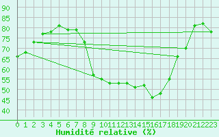 Courbe de l'humidit relative pour Les Pennes-Mirabeau (13)