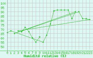 Courbe de l'humidit relative pour Delsbo