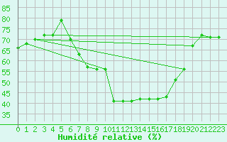 Courbe de l'humidit relative pour Kilsbergen-Suttarboda