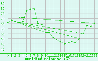 Courbe de l'humidit relative pour Thoiras (30)