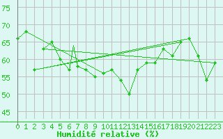 Courbe de l'humidit relative pour Vestmannaeyjar