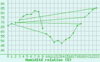 Courbe de l'humidit relative pour Narbonne-Ouest (11)