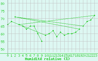 Courbe de l'humidit relative pour Raciborz
