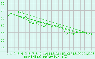 Courbe de l'humidit relative pour Stabroek
