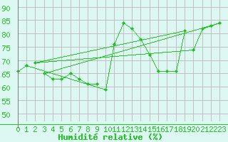 Courbe de l'humidit relative pour Malexander