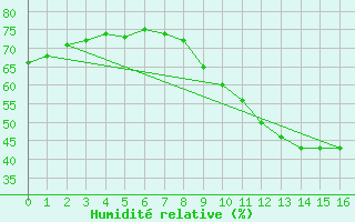 Courbe de l'humidit relative pour Boulaide (Lux)