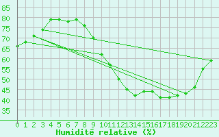 Courbe de l'humidit relative pour Corsept (44)