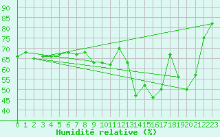 Courbe de l'humidit relative pour Boulogne (62)