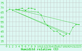Courbe de l'humidit relative pour Mcon (71)