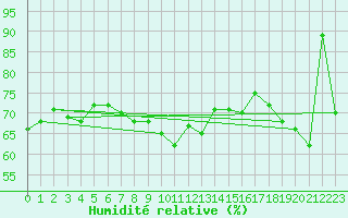 Courbe de l'humidit relative pour Naluns / Schlivera
