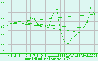 Courbe de l'humidit relative pour Muehlacker