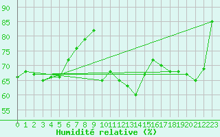 Courbe de l'humidit relative pour Andermatt