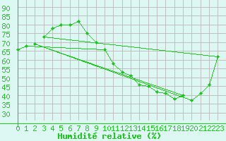 Courbe de l'humidit relative pour Corsept (44)