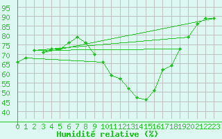 Courbe de l'humidit relative pour Deauville (14)
