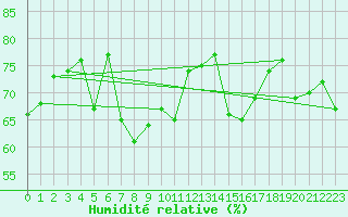 Courbe de l'humidit relative pour la bouée 62107
