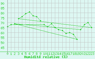 Courbe de l'humidit relative pour Mont-Saint-Vincent (71)