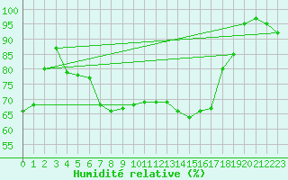 Courbe de l'humidit relative pour Creil (60)