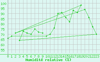 Courbe de l'humidit relative pour Embrun (05)