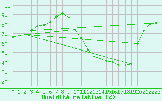 Courbe de l'humidit relative pour Rmering-ls-Puttelange (57)