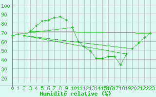 Courbe de l'humidit relative pour Sallles d'Aude (11)