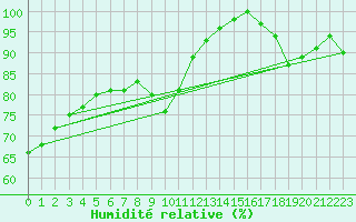 Courbe de l'humidit relative pour Market