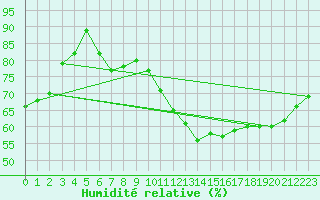 Courbe de l'humidit relative pour Spa - La Sauvenire (Be)
