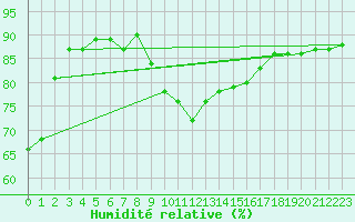 Courbe de l'humidit relative pour Kucharovice