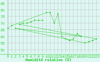 Courbe de l'humidit relative pour Cap Mele (It)