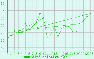 Courbe de l'humidit relative pour Saint-Girons (09)