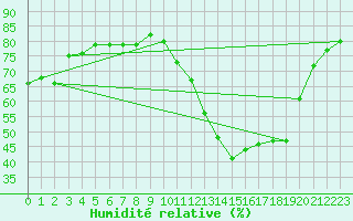 Courbe de l'humidit relative pour Clermont-Ferrand (63)