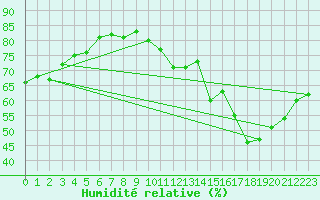 Courbe de l'humidit relative pour Combs-la-Ville (77)