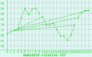 Courbe de l'humidit relative pour Pontoise - Cormeilles (95)