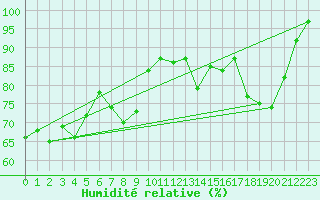 Courbe de l'humidit relative pour Napf (Sw)