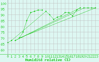 Courbe de l'humidit relative pour Verngues - Hameau de Cazan (13)