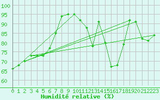 Courbe de l'humidit relative pour Wittenberg