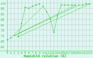 Courbe de l'humidit relative pour Limoges (87)