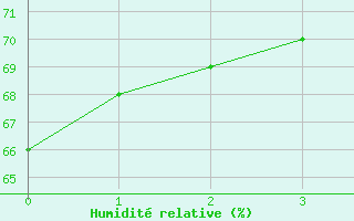 Courbe de l'humidit relative pour Zwettl