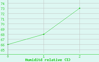 Courbe de l'humidit relative pour Koebenhavn / Jaegersborg