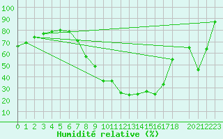 Courbe de l'humidit relative pour Roc St. Pere (And)
