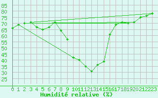 Courbe de l'humidit relative pour Salon-de-Provence (13)