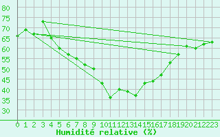 Courbe de l'humidit relative pour Klippeneck