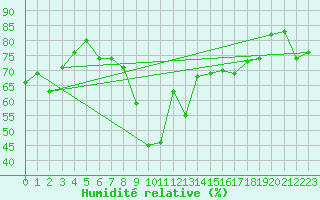 Courbe de l'humidit relative pour Ajaccio - Campo dell'Oro (2A)