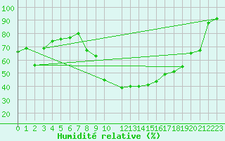 Courbe de l'humidit relative pour Tirgu Jiu