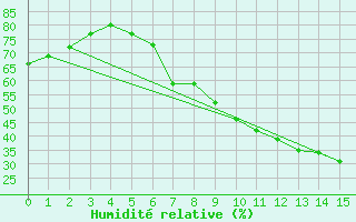 Courbe de l'humidit relative pour Artern