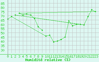 Courbe de l'humidit relative pour Leuchars
