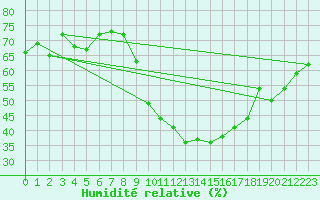 Courbe de l'humidit relative pour Vias (34)