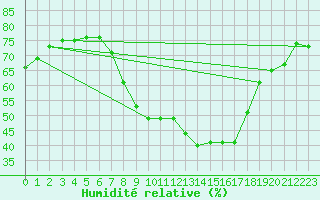 Courbe de l'humidit relative pour Zaragoza-Valdespartera